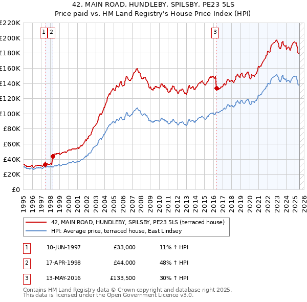 42, MAIN ROAD, HUNDLEBY, SPILSBY, PE23 5LS: Price paid vs HM Land Registry's House Price Index