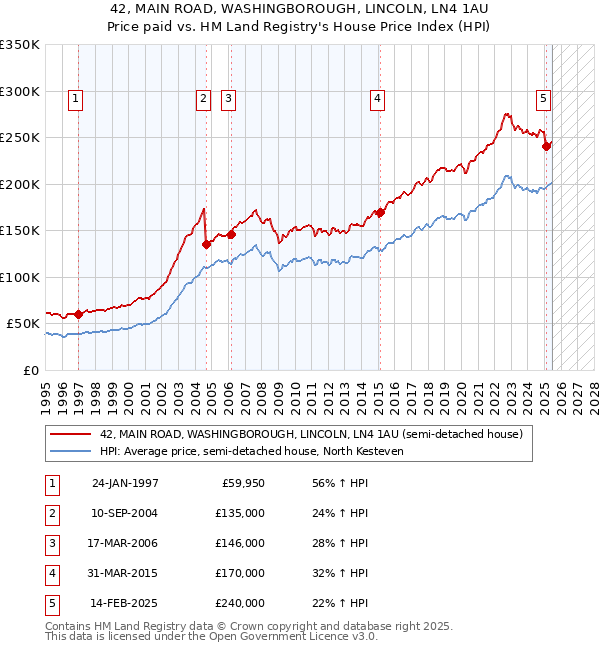 42, MAIN ROAD, WASHINGBOROUGH, LINCOLN, LN4 1AU: Price paid vs HM Land Registry's House Price Index