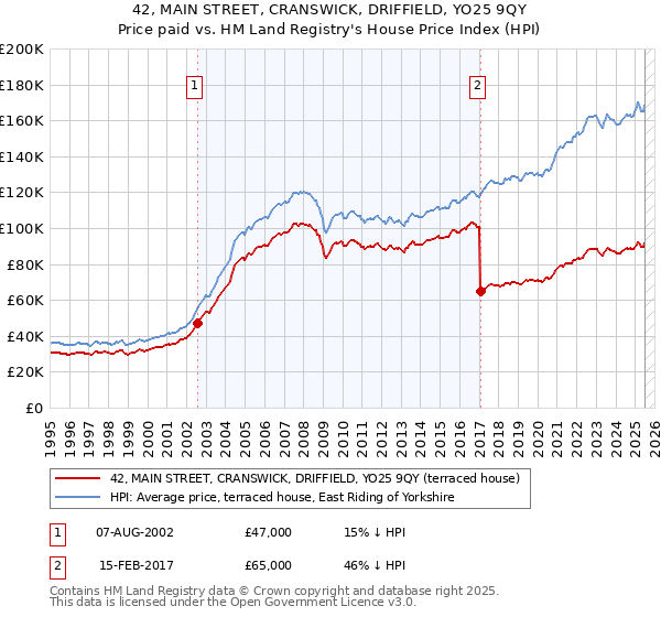 42, MAIN STREET, CRANSWICK, DRIFFIELD, YO25 9QY: Price paid vs HM Land Registry's House Price Index