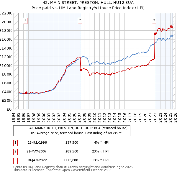 42, MAIN STREET, PRESTON, HULL, HU12 8UA: Price paid vs HM Land Registry's House Price Index