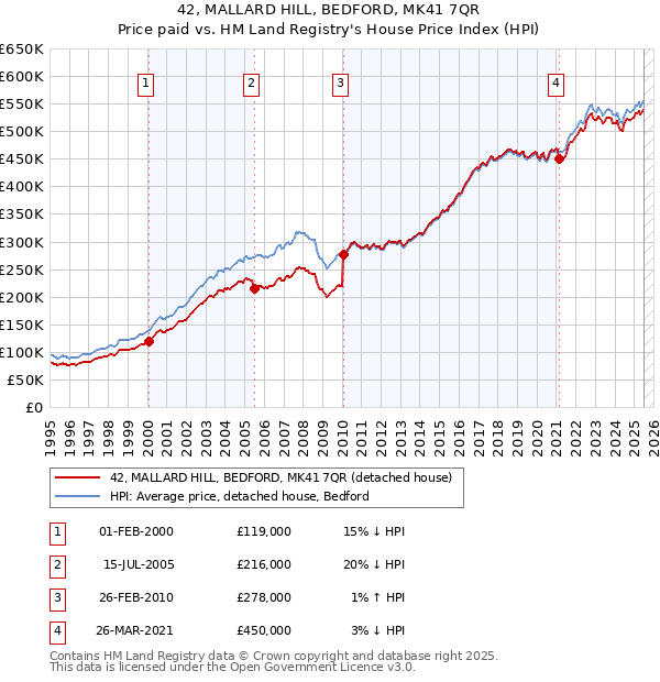 42, MALLARD HILL, BEDFORD, MK41 7QR: Price paid vs HM Land Registry's House Price Index