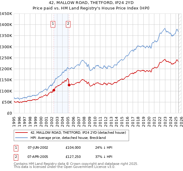 42, MALLOW ROAD, THETFORD, IP24 2YD: Price paid vs HM Land Registry's House Price Index