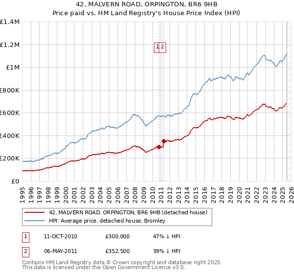42, MALVERN ROAD, ORPINGTON, BR6 9HB: Price paid vs HM Land Registry's House Price Index
