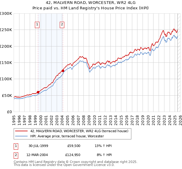 42, MALVERN ROAD, WORCESTER, WR2 4LG: Price paid vs HM Land Registry's House Price Index