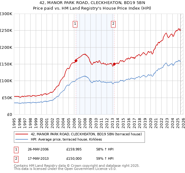42, MANOR PARK ROAD, CLECKHEATON, BD19 5BN: Price paid vs HM Land Registry's House Price Index