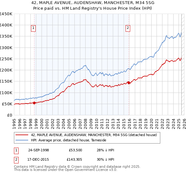 42, MAPLE AVENUE, AUDENSHAW, MANCHESTER, M34 5SG: Price paid vs HM Land Registry's House Price Index