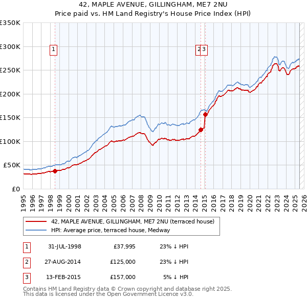 42, MAPLE AVENUE, GILLINGHAM, ME7 2NU: Price paid vs HM Land Registry's House Price Index