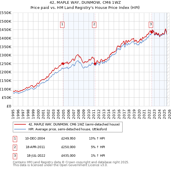 42, MAPLE WAY, DUNMOW, CM6 1WZ: Price paid vs HM Land Registry's House Price Index