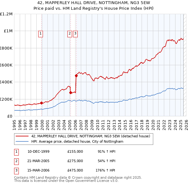 42, MAPPERLEY HALL DRIVE, NOTTINGHAM, NG3 5EW: Price paid vs HM Land Registry's House Price Index