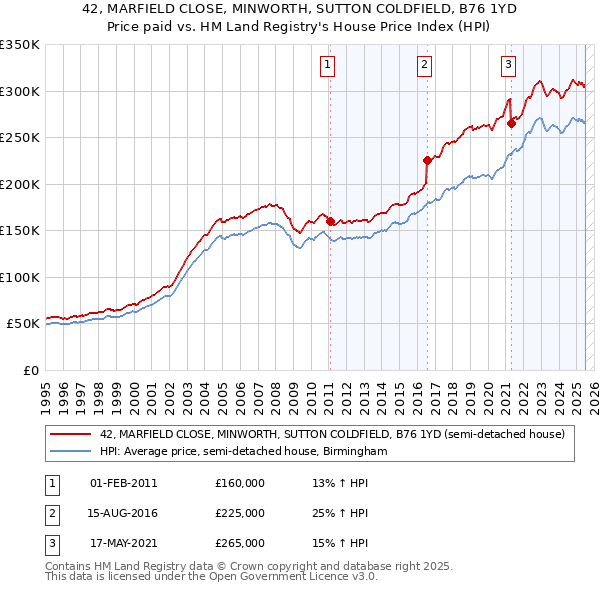 42, MARFIELD CLOSE, MINWORTH, SUTTON COLDFIELD, B76 1YD: Price paid vs HM Land Registry's House Price Index