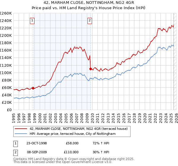 42, MARHAM CLOSE, NOTTINGHAM, NG2 4GR: Price paid vs HM Land Registry's House Price Index