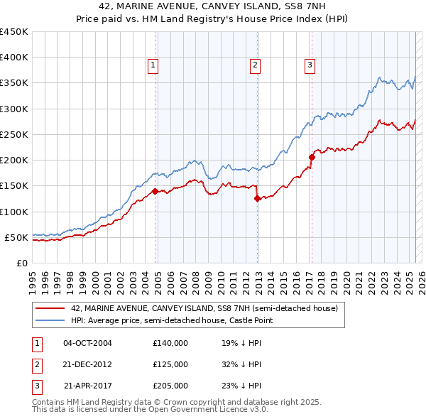 42, MARINE AVENUE, CANVEY ISLAND, SS8 7NH: Price paid vs HM Land Registry's House Price Index