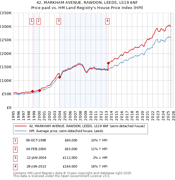 42, MARKHAM AVENUE, RAWDON, LEEDS, LS19 6NF: Price paid vs HM Land Registry's House Price Index