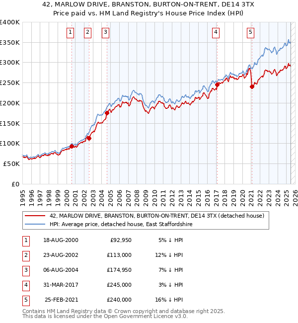 42, MARLOW DRIVE, BRANSTON, BURTON-ON-TRENT, DE14 3TX: Price paid vs HM Land Registry's House Price Index