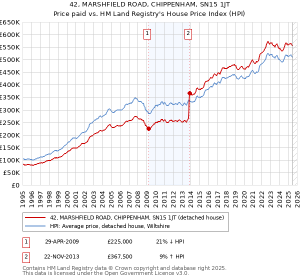 42, MARSHFIELD ROAD, CHIPPENHAM, SN15 1JT: Price paid vs HM Land Registry's House Price Index