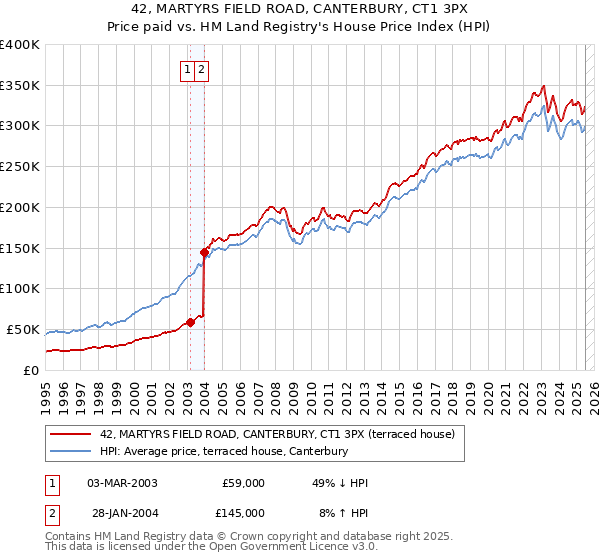 42, MARTYRS FIELD ROAD, CANTERBURY, CT1 3PX: Price paid vs HM Land Registry's House Price Index