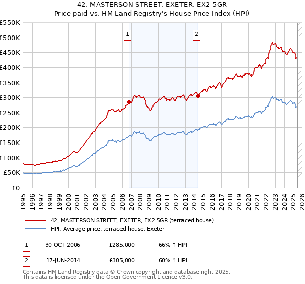 42, MASTERSON STREET, EXETER, EX2 5GR: Price paid vs HM Land Registry's House Price Index
