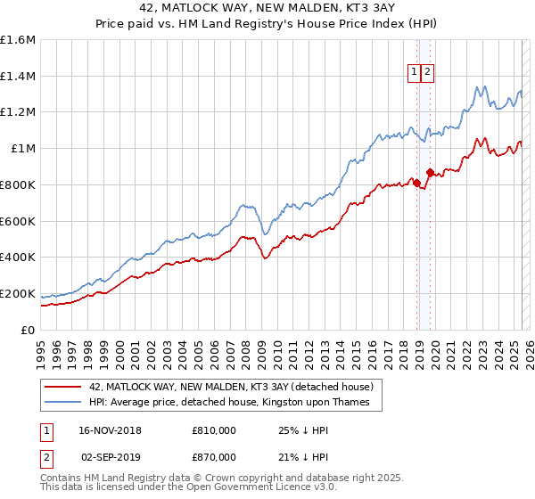 42, MATLOCK WAY, NEW MALDEN, KT3 3AY: Price paid vs HM Land Registry's House Price Index