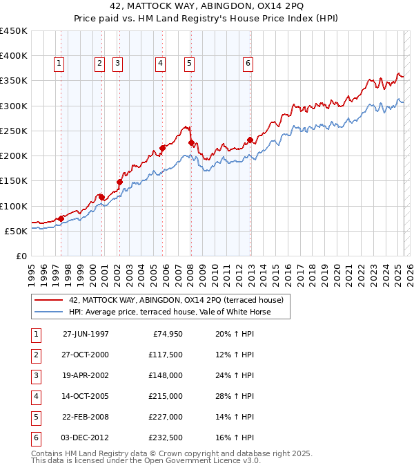 42, MATTOCK WAY, ABINGDON, OX14 2PQ: Price paid vs HM Land Registry's House Price Index