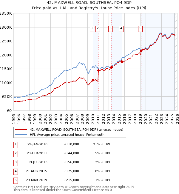 42, MAXWELL ROAD, SOUTHSEA, PO4 9DP: Price paid vs HM Land Registry's House Price Index