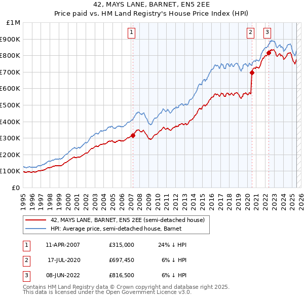 42, MAYS LANE, BARNET, EN5 2EE: Price paid vs HM Land Registry's House Price Index