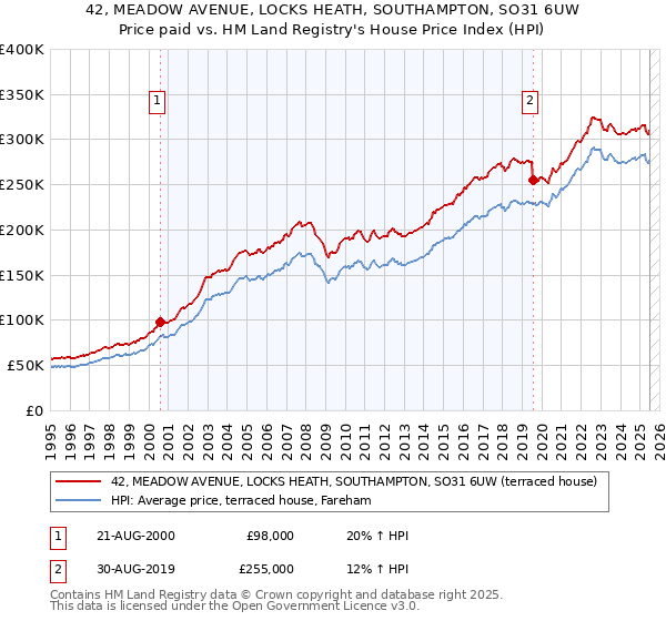 42, MEADOW AVENUE, LOCKS HEATH, SOUTHAMPTON, SO31 6UW: Price paid vs HM Land Registry's House Price Index