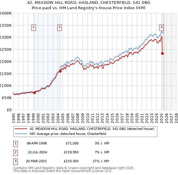 42, MEADOW HILL ROAD, HASLAND, CHESTERFIELD, S41 0BG: Price paid vs HM Land Registry's House Price Index
