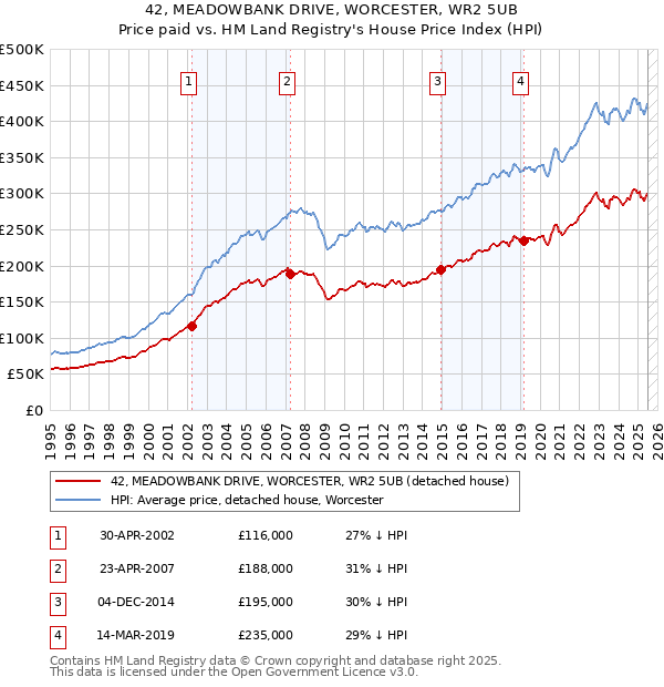 42, MEADOWBANK DRIVE, WORCESTER, WR2 5UB: Price paid vs HM Land Registry's House Price Index