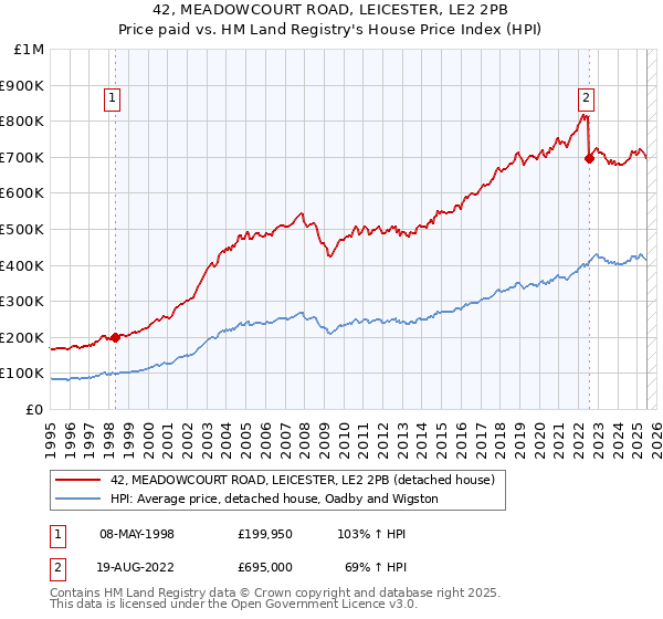 42, MEADOWCOURT ROAD, LEICESTER, LE2 2PB: Price paid vs HM Land Registry's House Price Index