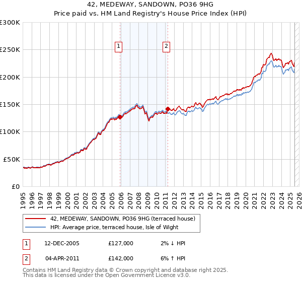 42, MEDEWAY, SANDOWN, PO36 9HG: Price paid vs HM Land Registry's House Price Index