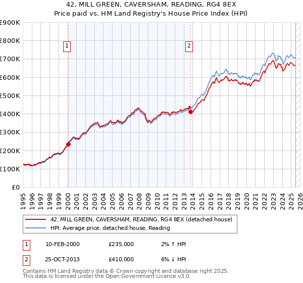 42, MILL GREEN, CAVERSHAM, READING, RG4 8EX: Price paid vs HM Land Registry's House Price Index