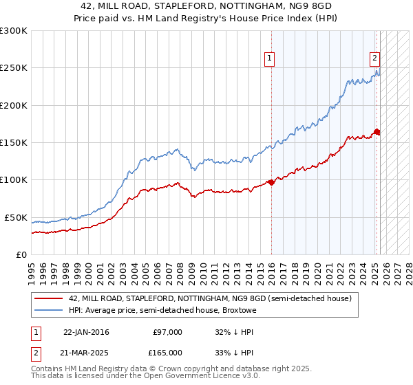 42, MILL ROAD, STAPLEFORD, NOTTINGHAM, NG9 8GD: Price paid vs HM Land Registry's House Price Index