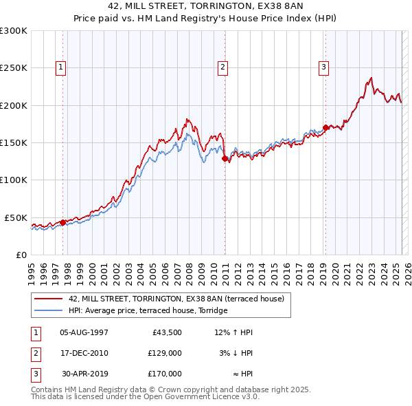 42, MILL STREET, TORRINGTON, EX38 8AN: Price paid vs HM Land Registry's House Price Index