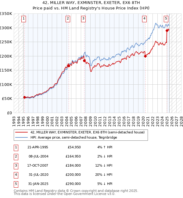 42, MILLER WAY, EXMINSTER, EXETER, EX6 8TH: Price paid vs HM Land Registry's House Price Index