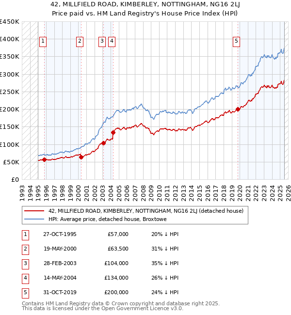 42, MILLFIELD ROAD, KIMBERLEY, NOTTINGHAM, NG16 2LJ: Price paid vs HM Land Registry's House Price Index