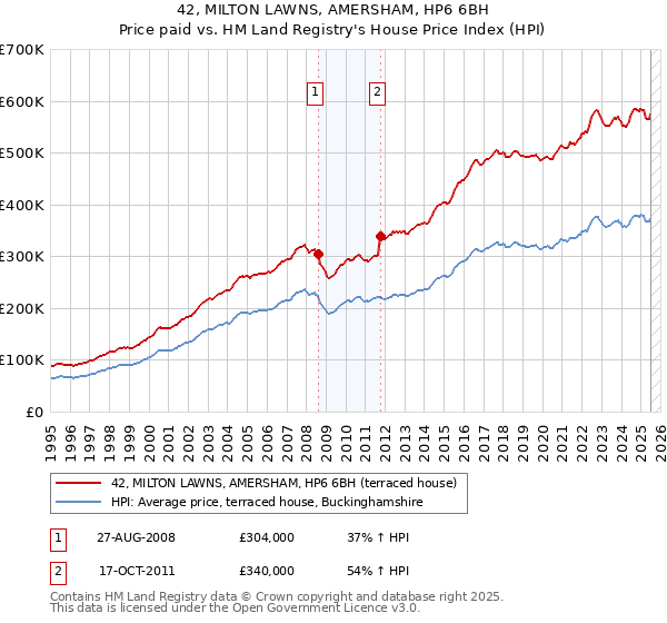 42, MILTON LAWNS, AMERSHAM, HP6 6BH: Price paid vs HM Land Registry's House Price Index