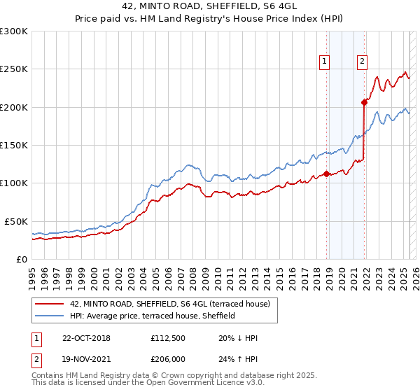 42, MINTO ROAD, SHEFFIELD, S6 4GL: Price paid vs HM Land Registry's House Price Index