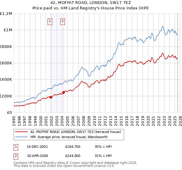 42, MOFFAT ROAD, LONDON, SW17 7EZ: Price paid vs HM Land Registry's House Price Index