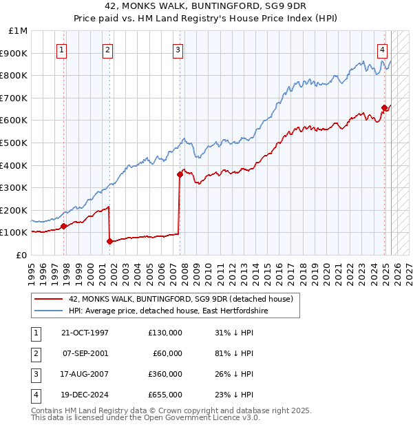 42, MONKS WALK, BUNTINGFORD, SG9 9DR: Price paid vs HM Land Registry's House Price Index