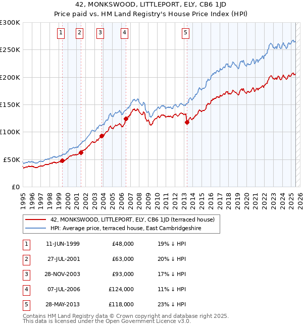42, MONKSWOOD, LITTLEPORT, ELY, CB6 1JD: Price paid vs HM Land Registry's House Price Index