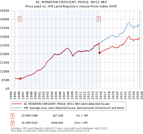 42, MONKTON CRESCENT, POOLE, BH12 4BX: Price paid vs HM Land Registry's House Price Index