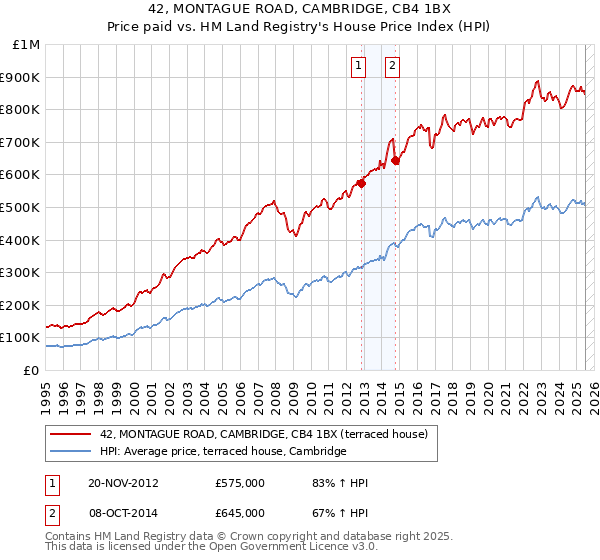 42, MONTAGUE ROAD, CAMBRIDGE, CB4 1BX: Price paid vs HM Land Registry's House Price Index