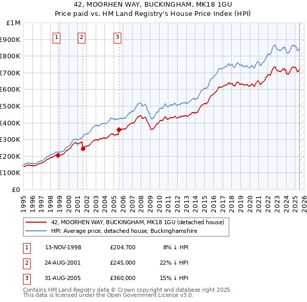 42, MOORHEN WAY, BUCKINGHAM, MK18 1GU: Price paid vs HM Land Registry's House Price Index