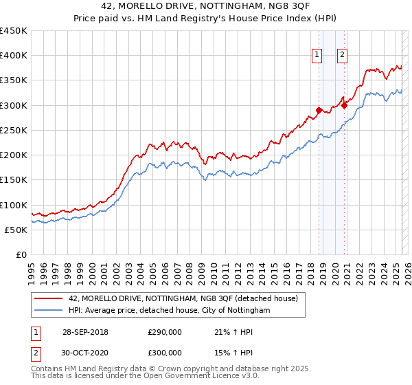 42, MORELLO DRIVE, NOTTINGHAM, NG8 3QF: Price paid vs HM Land Registry's House Price Index