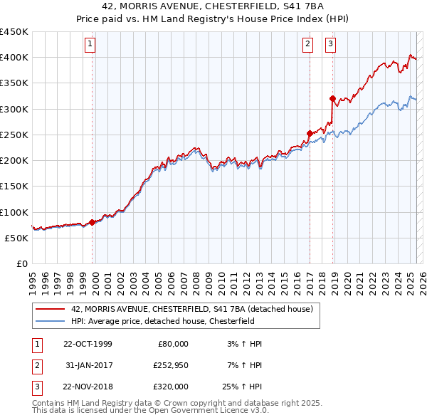 42, MORRIS AVENUE, CHESTERFIELD, S41 7BA: Price paid vs HM Land Registry's House Price Index