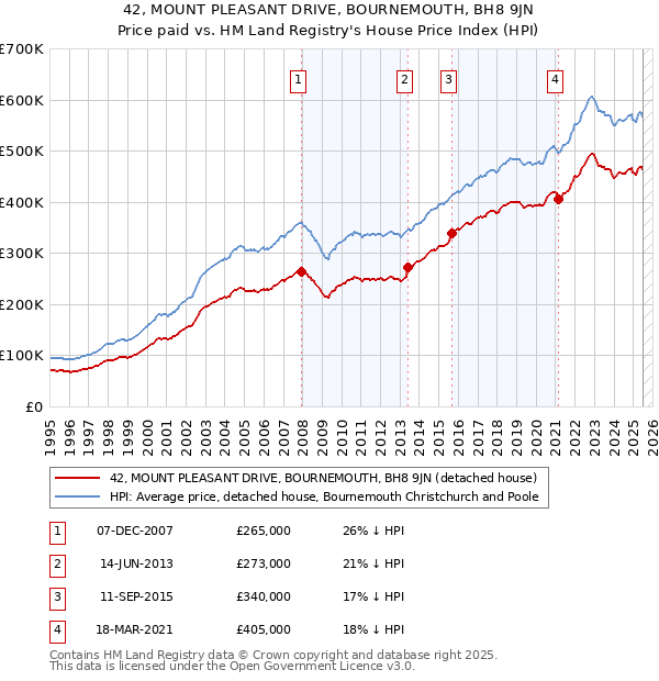 42, MOUNT PLEASANT DRIVE, BOURNEMOUTH, BH8 9JN: Price paid vs HM Land Registry's House Price Index