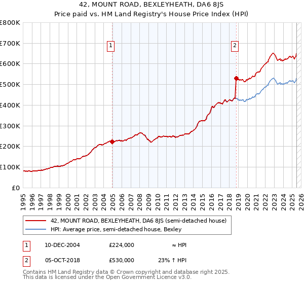 42, MOUNT ROAD, BEXLEYHEATH, DA6 8JS: Price paid vs HM Land Registry's House Price Index