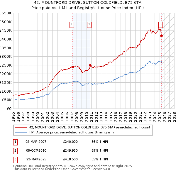 42, MOUNTFORD DRIVE, SUTTON COLDFIELD, B75 6TA: Price paid vs HM Land Registry's House Price Index