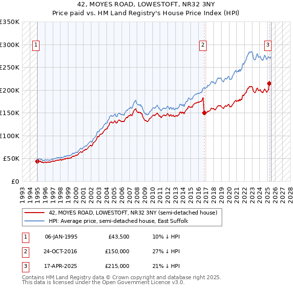 42, MOYES ROAD, LOWESTOFT, NR32 3NY: Price paid vs HM Land Registry's House Price Index