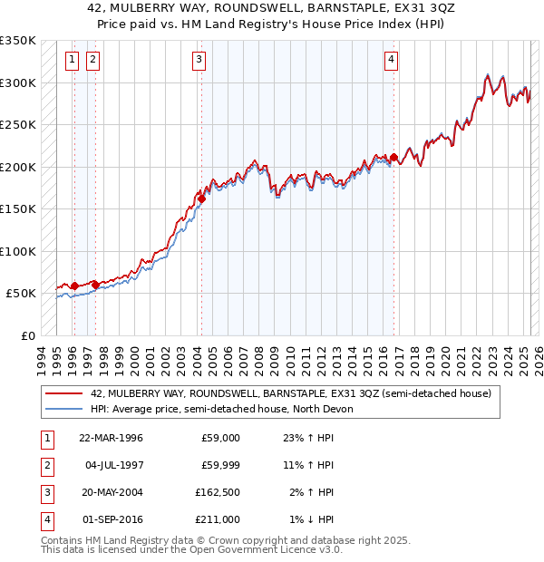 42, MULBERRY WAY, ROUNDSWELL, BARNSTAPLE, EX31 3QZ: Price paid vs HM Land Registry's House Price Index